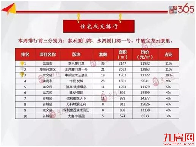 新房供应爆发！住宅成交727套，均价8745元/㎡，创年后新高！——九房网