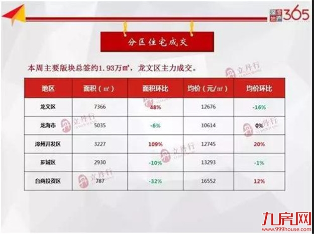 新房供应爆发！住宅成交727套，均价8745元/㎡，创年后新高！——九房网