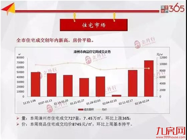 新房供应爆发！住宅成交727套，均价8745元/㎡，创年后新高！——九房网
