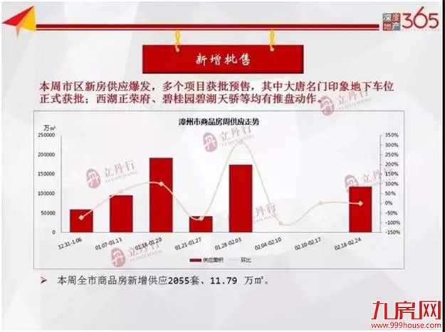 新房供应爆发！住宅成交727套，均价8745元/㎡，创年后新高！——九房网