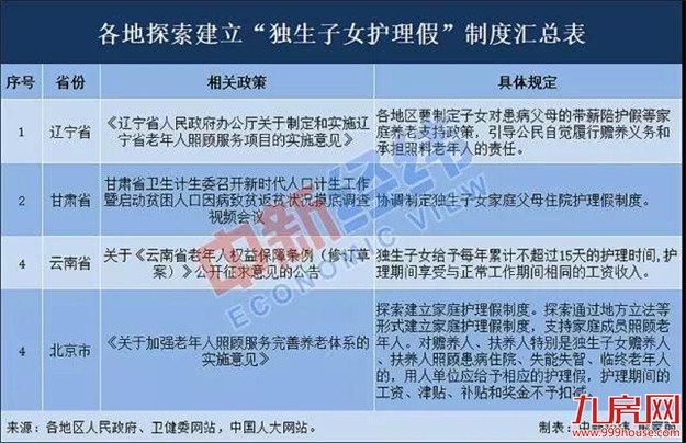独生子女注意!父母年满60可请这个假,14地已落实!——九房网 独生子女注意!父母年满60可请这个假,14地已落实!——九房网