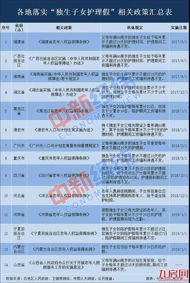 独生子女注意!父母年满60可请这个假,14地已落实!——九房网 独生子女注意!父母年满60可请这个假,14地已落实!——九房网