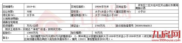 起拍楼面价1865元/㎡!起拍总价1.38亿!4月龙海土拍来袭!——九房网 起拍楼面价1865元/㎡!起拍总价1.38亿!4月龙海土拍来袭!——九房网