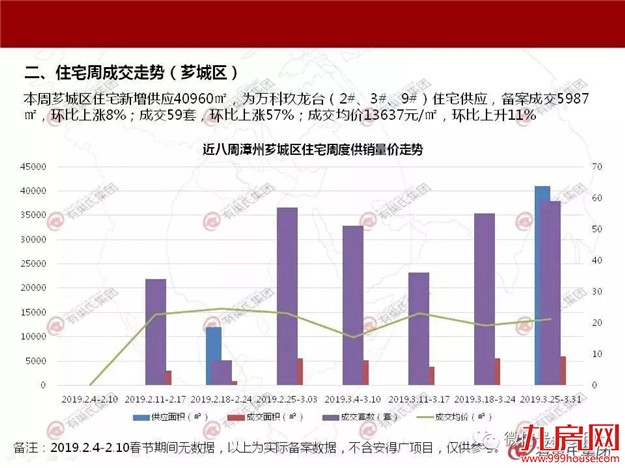 楼市回暖步伐加快?上周漳州两项目开盘,最终卖了......——九房网 楼市回暖步伐加快?上周漳州两项目开盘,最终卖了......——九房网