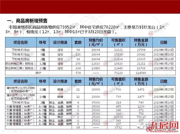 楼市回暖步伐加快?上周漳州两项目开盘,最终卖了......——九房网 楼市回暖步伐加快?上周漳州两项目开盘,最终卖了......——九房网