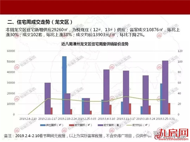 楼市回暖步伐加快?上周漳州两项目开盘,最终卖了......——九房网 楼市回暖步伐加快?上周漳州两项目开盘,最终卖了......——九房网