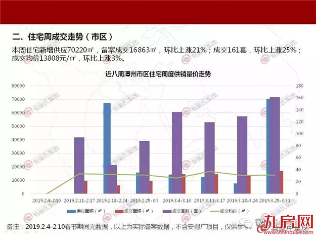 楼市回暖步伐加快?上周漳州两项目开盘,最终卖了......——九房网 楼市回暖步伐加快?上周漳州两项目开盘,最终卖了......——九房网
