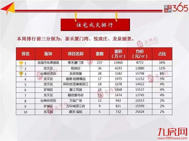 环比下跌80%!漳州市新房供应高位下滑!环厦门湾板块成主力供应!——九房网 环比下跌80%!漳州市新房供应高位下滑!环厦门湾板块成主力供应!——九房网