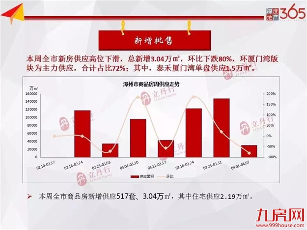 环比下跌80%!漳州市新房供应高位下滑!环厦门湾板块成主力供应!——九房网 环比下跌80%!漳州市新房供应高位下滑!环厦门湾板块成主力供应!——九房网