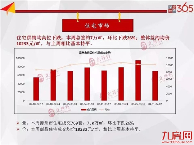 环比下跌80%!漳州市新房供应高位下滑!环厦门湾板块成主力供应!——九房网 环比下跌80%!漳州市新房供应高位下滑!环厦门湾板块成主力供应!——九房网
