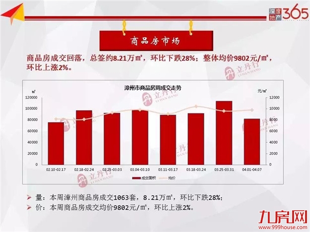 环比下跌80%!漳州市新房供应高位下滑!环厦门湾板块成主力供应!——九房网 环比下跌80%!漳州市新房供应高位下滑!环厦门湾板块成主力供应!——九房网