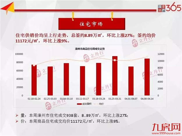 量价齐升!住宅成交环涨27%,连续两周夺冠的楼盘是……——九房网 量价齐升!住宅成交环涨27%,连续两周夺冠的楼盘是……——九房网