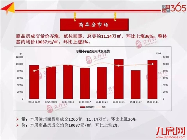 量价齐升!住宅成交环涨27%,连续两周夺冠的楼盘是……——九房网 量价齐升!住宅成交环涨27%,连续两周夺冠的楼盘是……——九房网