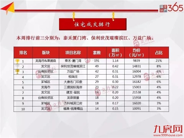 量价齐升!住宅成交环涨27%,连续两周夺冠的楼盘是……——九房网 量价齐升!住宅成交环涨27%,连续两周夺冠的楼盘是……——九房网