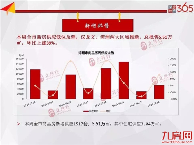 量价齐升!住宅成交环涨27%,连续两周夺冠的楼盘是……——九房网 量价齐升!住宅成交环涨27%,连续两周夺冠的楼盘是……——九房网