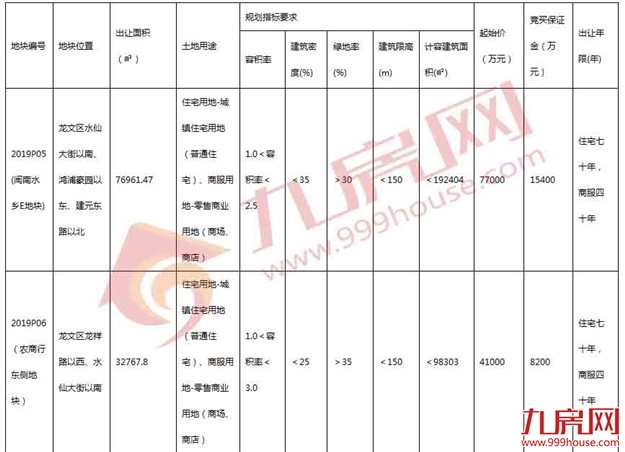 最高上限楼面价10811元/㎡!总建超40万方!5.14漳州市区3幅地块出让!——九房网 最高上限楼面价10811元/㎡!总建超40万方!5.14漳州市区3幅地块出让!——九房网