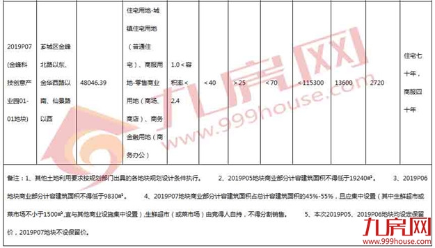 最高上限楼面价10811元/㎡!总建超40万方!5.14漳州市区3幅地块出让!——九房网 最高上限楼面价10811元/㎡!总建超40万方!5.14漳州市区3幅地块出让!——九房网