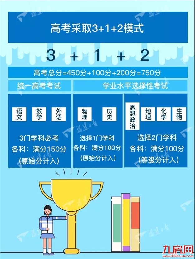 大重磅!刚刚通过,福建新高考方案确定是“3+1+2”,不分文理——九房网 大重磅!刚刚通过,福建新高考方案确定是“3+1+2”,不分文理——九房网