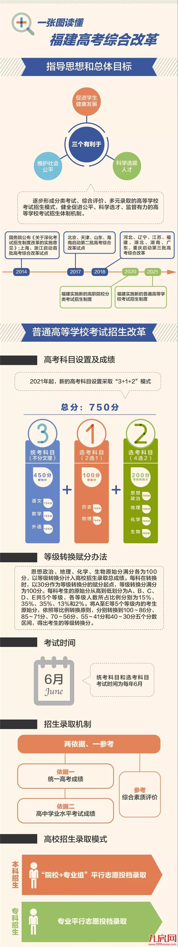 大重磅!刚刚通过,福建新高考方案确定是“3+1+2”,不分文理——九房网 大重磅!刚刚通过,福建新高考方案确定是“3+1+2”,不分文理——九房网
