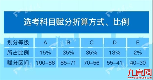 大重磅!刚刚通过,福建新高考方案确定是“3+1+2”,不分文理——九房网 大重磅!刚刚通过,福建新高考方案确定是“3+1+2”,不分文理——九房网