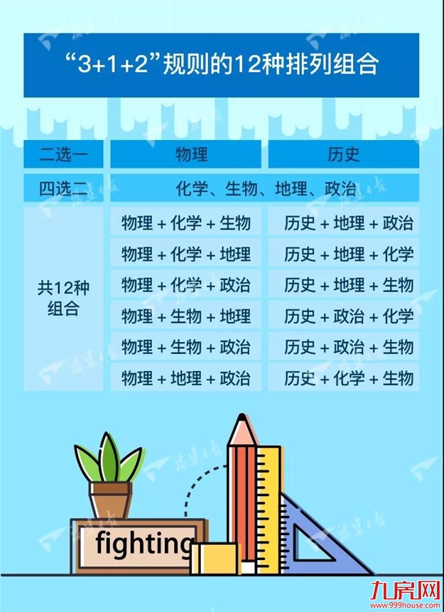 大重磅!刚刚通过,福建新高考方案确定是“3+1+2”,不分文理——九房网 大重磅!刚刚通过,福建新高考方案确定是“3+1+2”,不分文理——九房网
