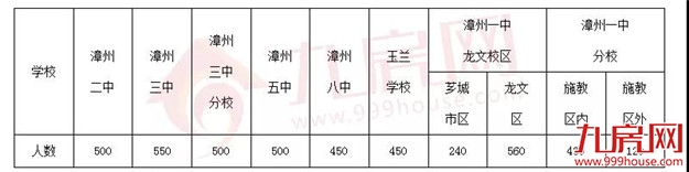 总招生4300人!漳州一中等多所中学公布招生计划!——九房网 总招生4300人!漳州一中等多所中学公布招生计划!——九房网