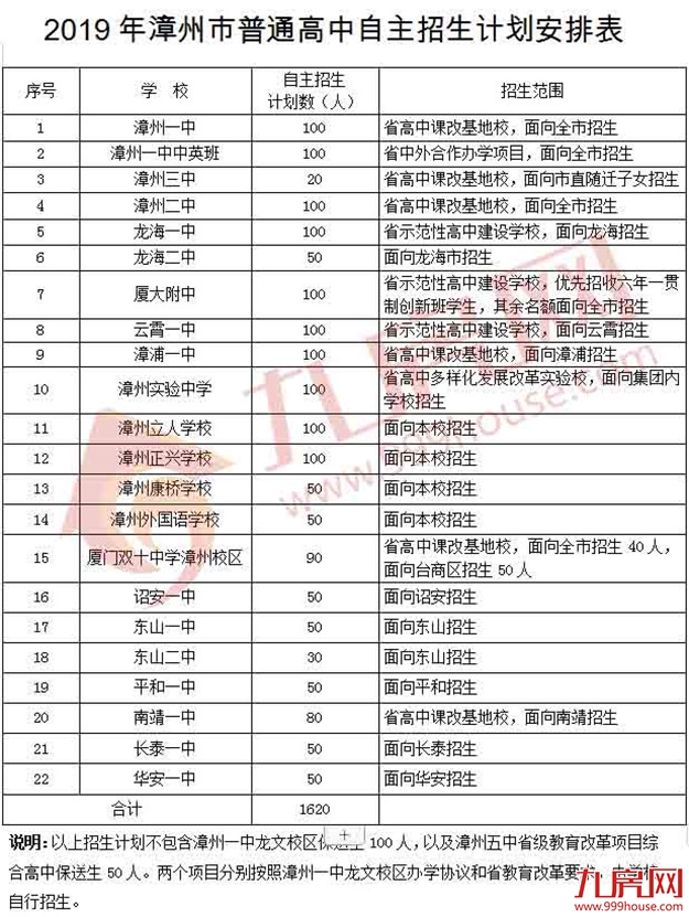 22所优质中学曝光招生计划!将读高中的小伙伴们注意了!——九房网 22所优质中学曝光招生计划!将读高中的小伙伴们注意了!——九房网