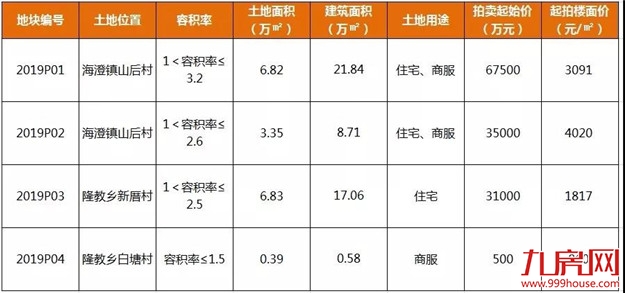 海澄镇核心区、白塘湾片区优质宅地出炉!龙海7.2将拍卖4宗地块——九房网 海澄镇核心区、白塘湾片区优质宅地出炉!龙海7.2将拍卖4宗地块——九房网