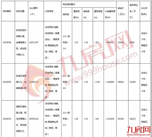 最高楼面价4264元/㎡！7.10漳州市区再拍4幅地块！——九房网