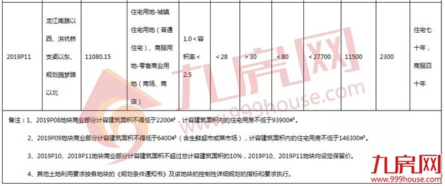 最高楼面价4264元/㎡！7.10漳州市区再拍4幅地块！——九房网
