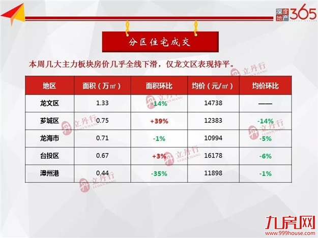 均价9391元/㎡！漳州商品房成交价跌至近三个月低点！——九房网