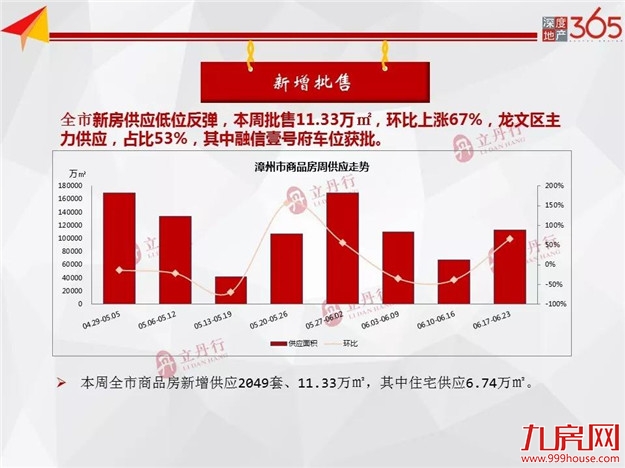 均价9391元/㎡！漳州商品房成交价跌至近三个月低点！——九房网
