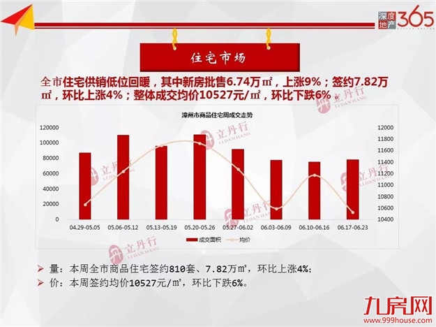 均价9391元/㎡！漳州商品房成交价跌至近三个月低点！——九房网