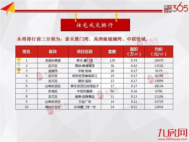 均价9391元/㎡！漳州商品房成交价跌至近三个月低点！——九房网