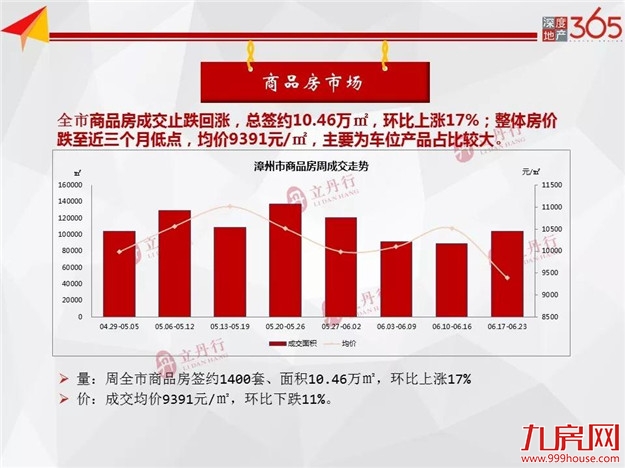 均价9391元/㎡！漳州商品房成交价跌至近三个月低点！——九房网