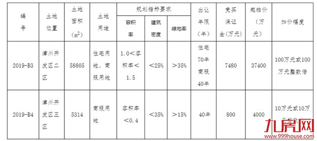 快讯!起拍楼面价4240元/㎡,漳州港8月1日将出让一幅宅地——九房网 快讯!起拍楼面价4240元/㎡,漳州港8月1日将出让一幅宅地——九房网
