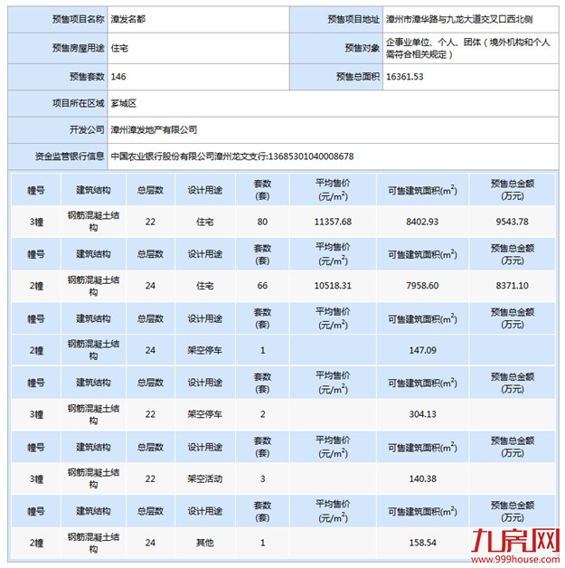 最低约1万/㎡!漳州市区两楼盘领出预售证!266套房源即将入市!——九房网 最低约1万/㎡!漳州市区两楼盘领出预售证!266套房源即将入市!——九房网