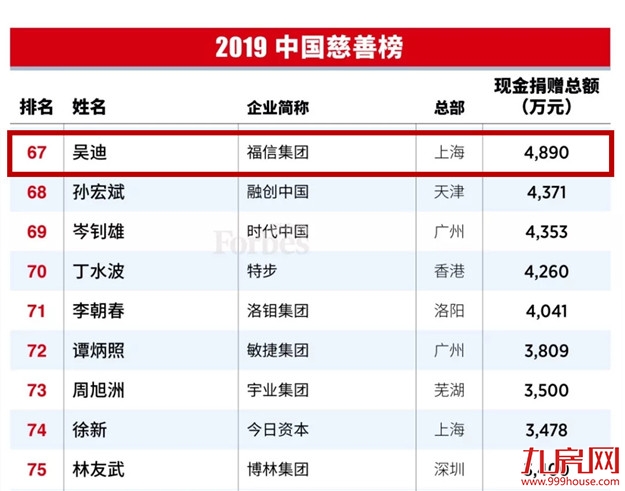 福布斯中国发布2019中国慈善榜 福信集团董事长吴迪位列第67名——九房网 福布斯中国发布2019中国慈善榜 福信集团董事长吴迪位列第67名——九房网