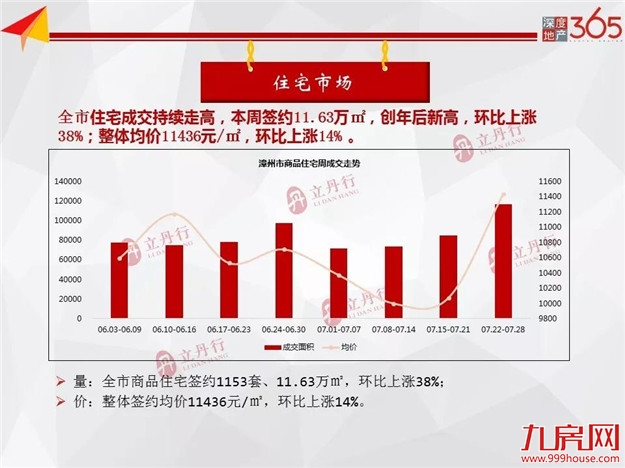 环比上涨66%！漳州市新房供应创年内新高！——九房网