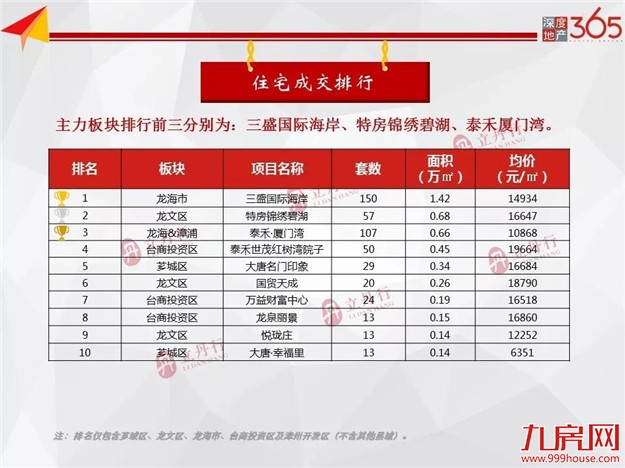 环比上涨66%！漳州市新房供应创年内新高！——九房网