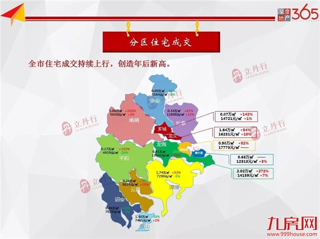 环比上涨66%！漳州市新房供应创年内新高！——九房网