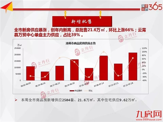 环比上涨66%！漳州市新房供应创年内新高！——九房网