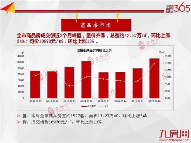 环比上涨66%！漳州市新房供应创年内新高！——九房网