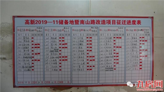 西桥街道：高新2019-11储备用地及南山路改造项目完成签约过半——九房网