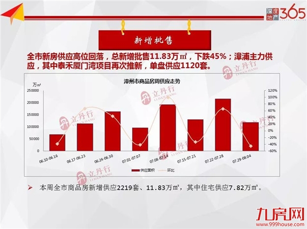 下跌45%！漳州新房供应高位回落！漳浦成主力供应！——九房网