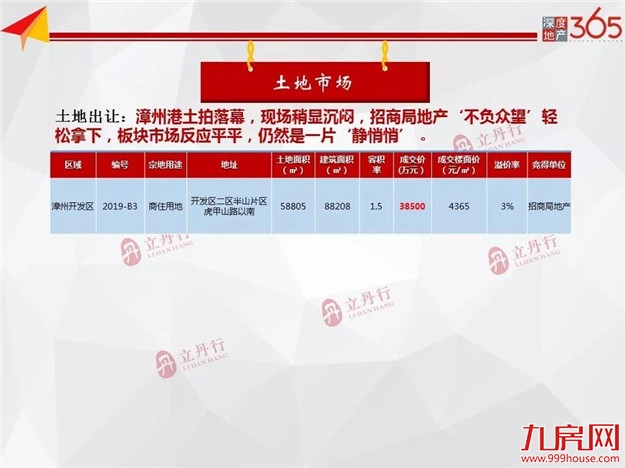 下跌45%！漳州新房供应高位回落！漳浦成主力供应！——九房网