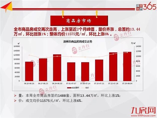 下跌45%！漳州新房供应高位回落！漳浦成主力供应！——九房网
