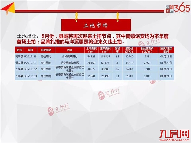 下跌45%！漳州新房供应高位回落！漳浦成主力供应！——九房网
