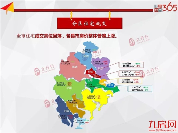 下跌45%！漳州新房供应高位回落！漳浦成主力供应！——九房网