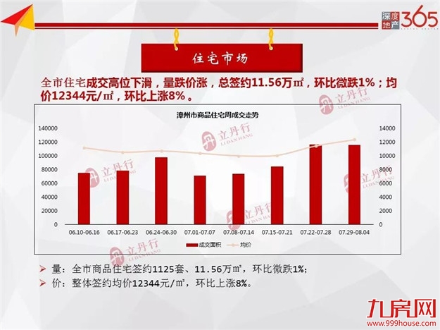 下跌45%！漳州新房供应高位回落！漳浦成主力供应！——九房网